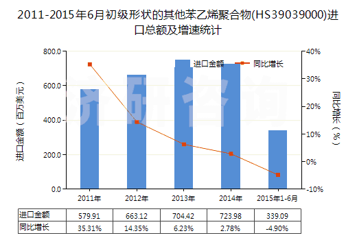 2011-2015年6月初級形狀的其他苯乙烯聚合物(HS39039000)進口總額及增速統(tǒng)計
